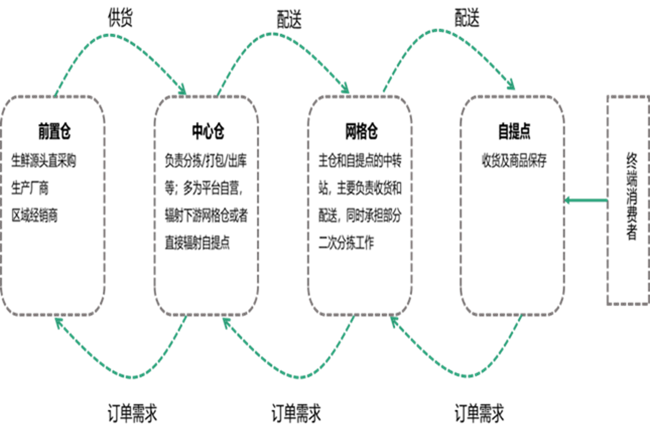 神州控股旗下科捷領(lǐng)跑社區(qū)團(tuán)購供應(yīng)鏈賽道，業(yè)績?cè)鲩L可期
