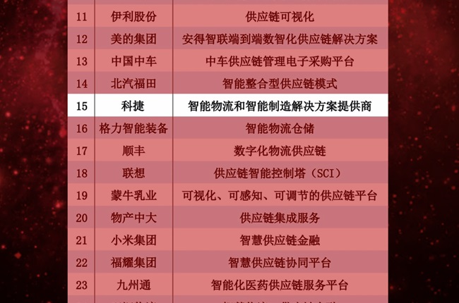 神州控股旗下科捷大數(shù)據(jù)戰(zhàn)略轉(zhuǎn)型成功，上榜“智能供應鏈”